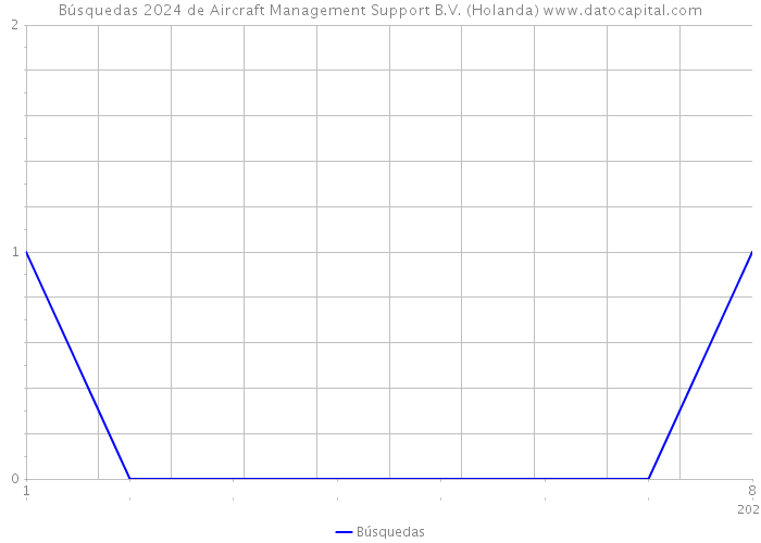 Búsquedas 2024 de Aircraft Management Support B.V. (Holanda) 