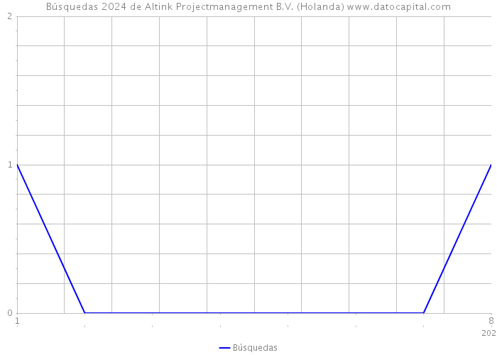 Búsquedas 2024 de Altink Projectmanagement B.V. (Holanda) 