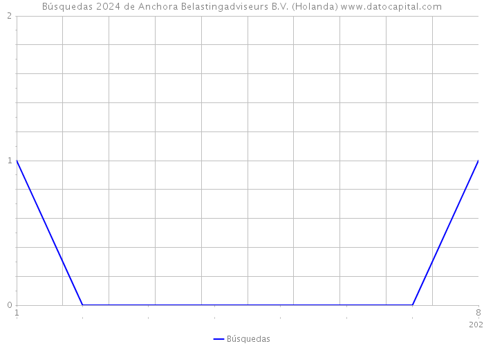 Búsquedas 2024 de Anchora Belastingadviseurs B.V. (Holanda) 