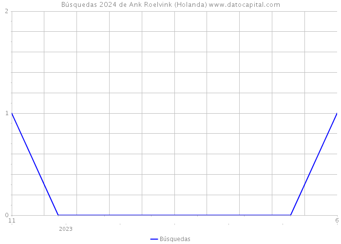 Búsquedas 2024 de Ank Roelvink (Holanda) 