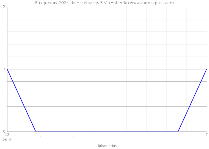 Búsquedas 2024 de Asselbergs B.V. (Holanda) 