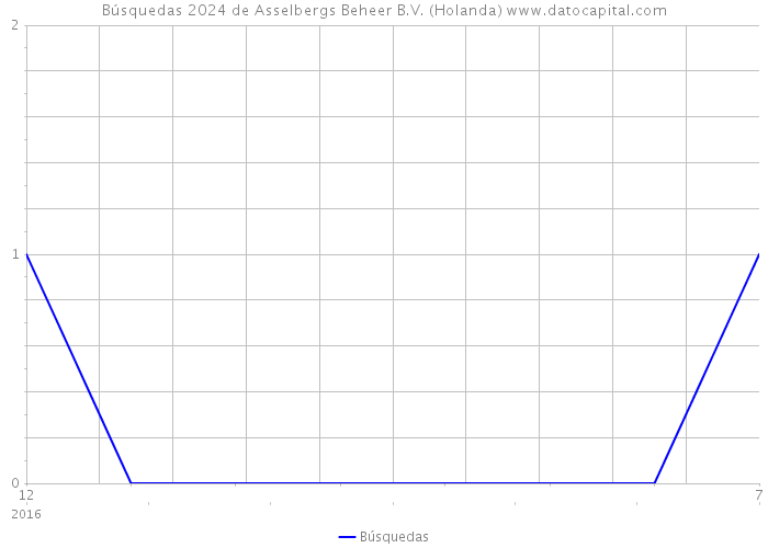 Búsquedas 2024 de Asselbergs Beheer B.V. (Holanda) 