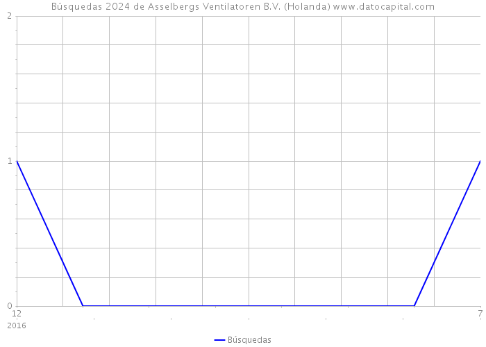 Búsquedas 2024 de Asselbergs Ventilatoren B.V. (Holanda) 