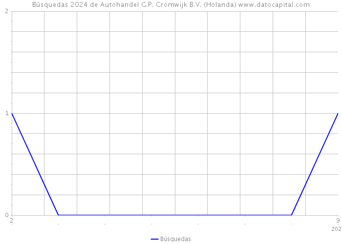 Búsquedas 2024 de Autohandel G.P. Cromwijk B.V. (Holanda) 