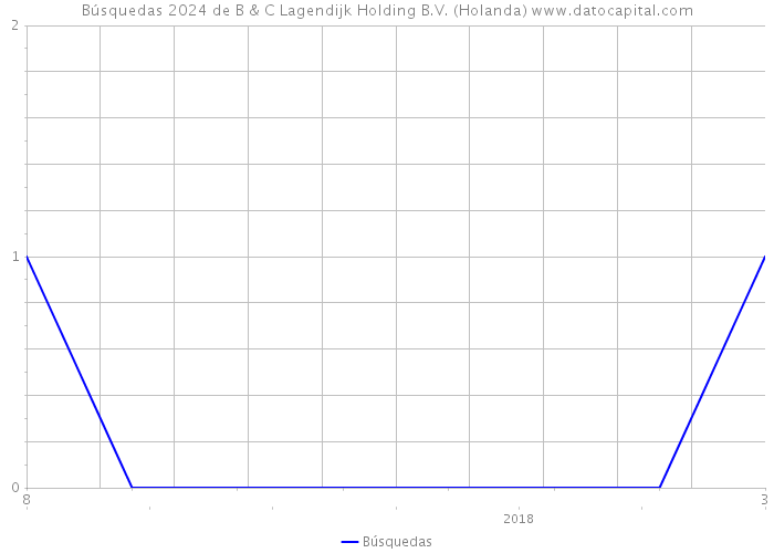 Búsquedas 2024 de B & C Lagendijk Holding B.V. (Holanda) 