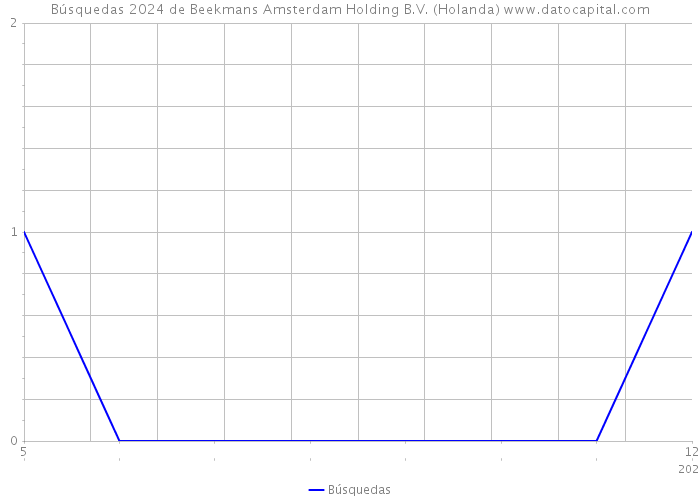 Búsquedas 2024 de Beekmans Amsterdam Holding B.V. (Holanda) 