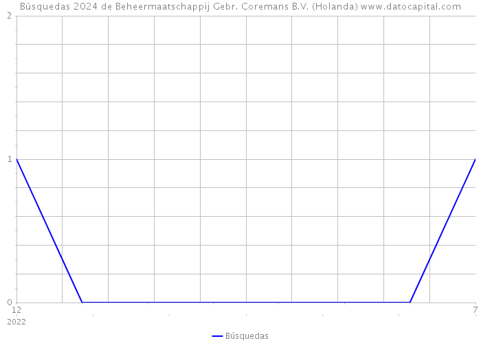 Búsquedas 2024 de Beheermaatschappij Gebr. Coremans B.V. (Holanda) 