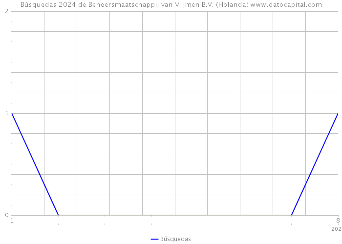Búsquedas 2024 de Beheersmaatschappij van Vlijmen B.V. (Holanda) 