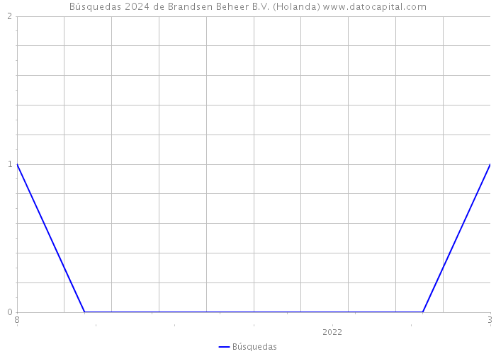 Búsquedas 2024 de Brandsen Beheer B.V. (Holanda) 