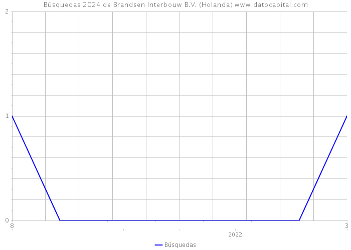 Búsquedas 2024 de Brandsen Interbouw B.V. (Holanda) 