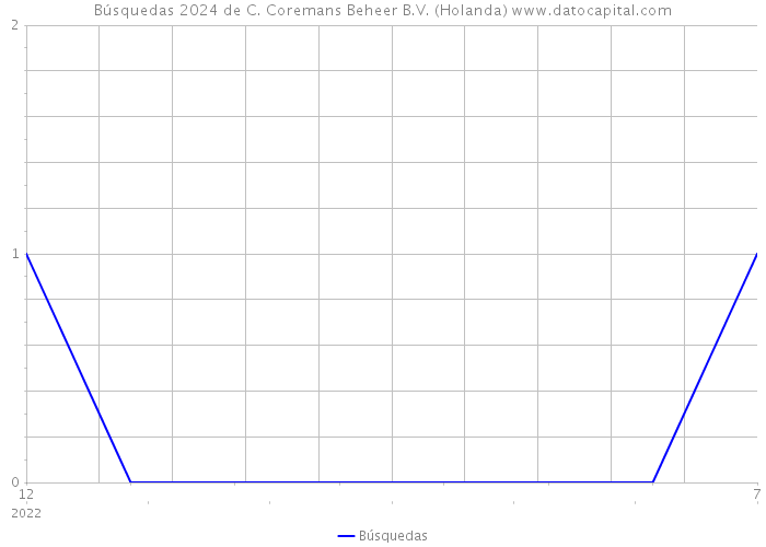 Búsquedas 2024 de C. Coremans Beheer B.V. (Holanda) 