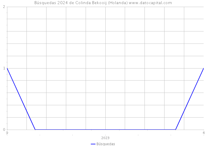 Búsquedas 2024 de Colinda Bekooij (Holanda) 