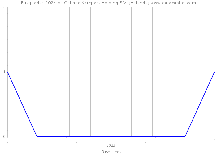 Búsquedas 2024 de Colinda Kempers Holding B.V. (Holanda) 
