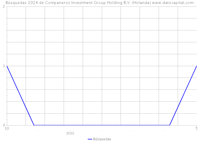 Búsquedas 2024 de Companeros Investment Group Holding B.V. (Holanda) 