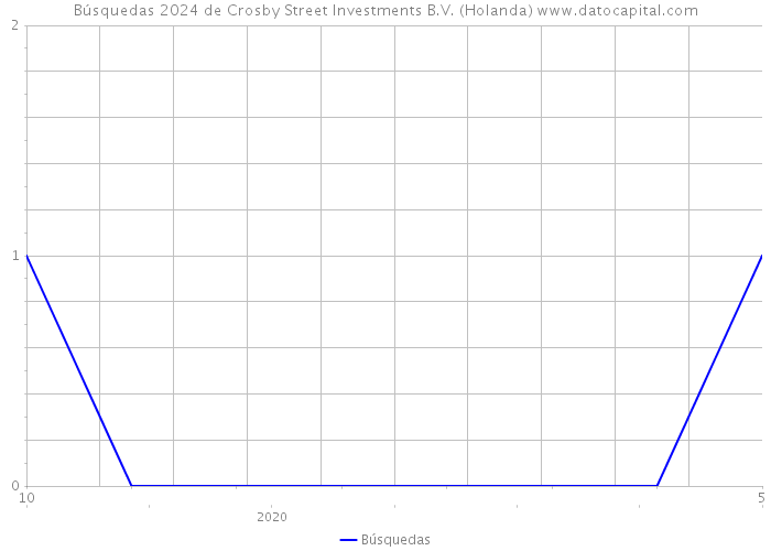 Búsquedas 2024 de Crosby Street Investments B.V. (Holanda) 