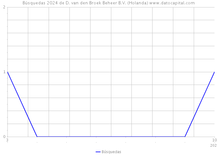 Búsquedas 2024 de D. van den Broek Beheer B.V. (Holanda) 