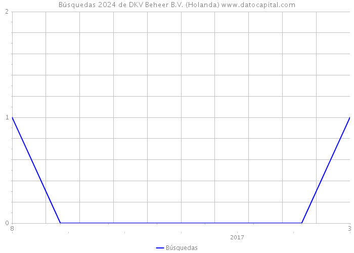 Búsquedas 2024 de DKV Beheer B.V. (Holanda) 