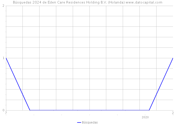 Búsquedas 2024 de Eden Care Residences Holding B.V. (Holanda) 