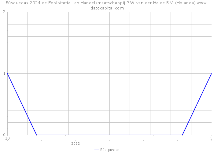Búsquedas 2024 de Exploitatie- en Handelsmaatschappij P.W. van der Heide B.V. (Holanda) 