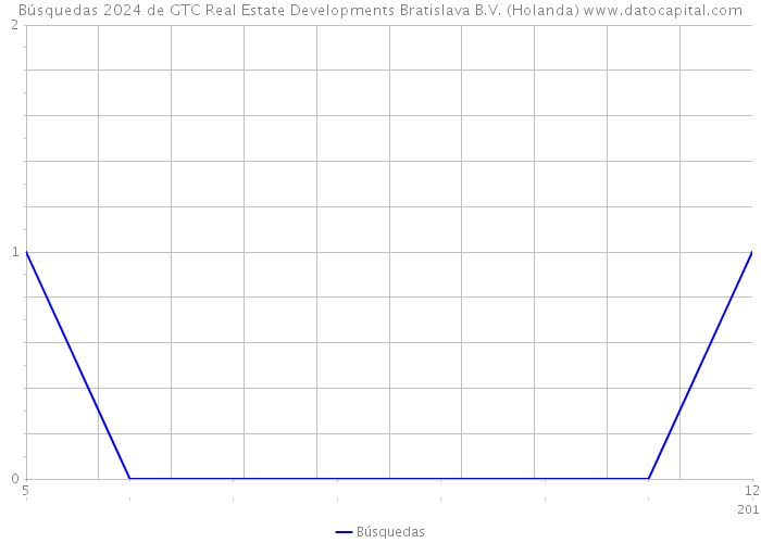 Búsquedas 2024 de GTC Real Estate Developments Bratislava B.V. (Holanda) 