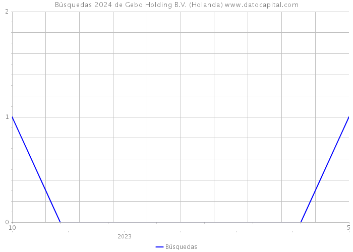 Búsquedas 2024 de Gebo Holding B.V. (Holanda) 