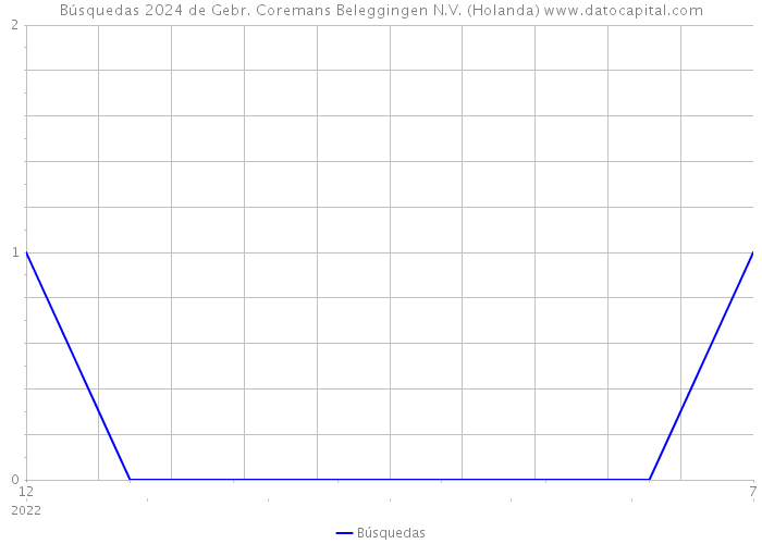 Búsquedas 2024 de Gebr. Coremans Beleggingen N.V. (Holanda) 