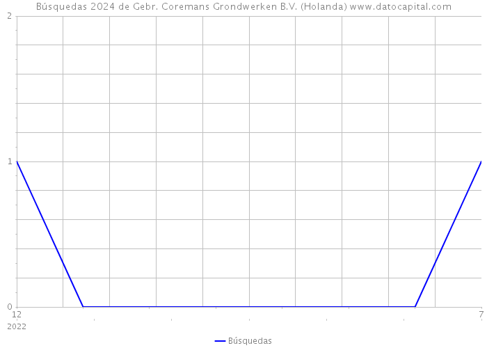 Búsquedas 2024 de Gebr. Coremans Grondwerken B.V. (Holanda) 