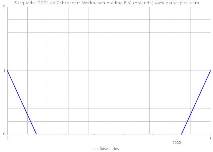 Búsquedas 2024 de Gebroeders Werkhoven Holding B.V. (Holanda) 