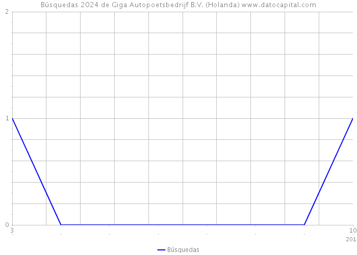 Búsquedas 2024 de Giga Autopoetsbedrijf B.V. (Holanda) 