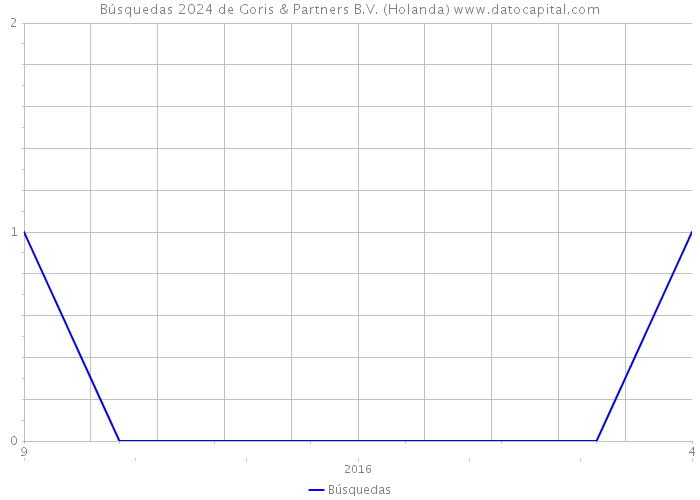 Búsquedas 2024 de Goris & Partners B.V. (Holanda) 