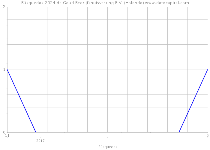 Búsquedas 2024 de Goud Bedrijfshuisvesting B.V. (Holanda) 