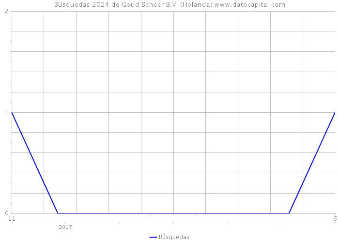 Búsquedas 2024 de Goud Beheer B.V. (Holanda) 