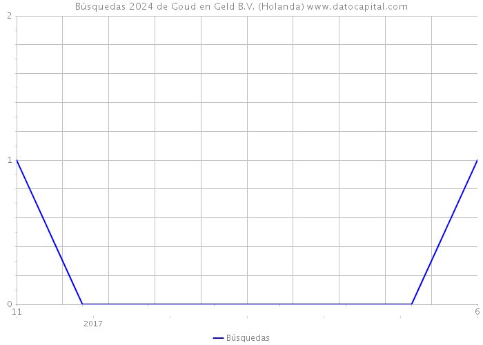 Búsquedas 2024 de Goud en Geld B.V. (Holanda) 