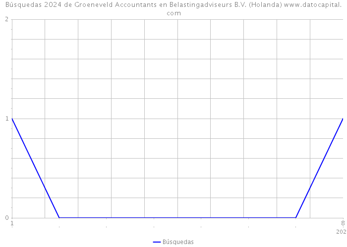 Búsquedas 2024 de Groeneveld Accountants en Belastingadviseurs B.V. (Holanda) 