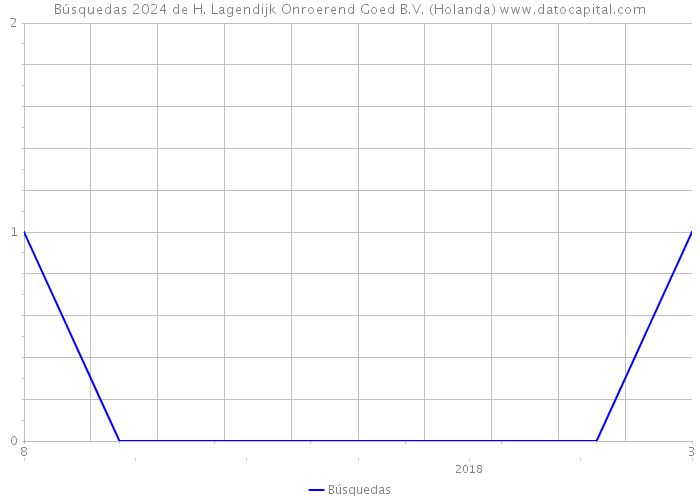 Búsquedas 2024 de H. Lagendijk Onroerend Goed B.V. (Holanda) 