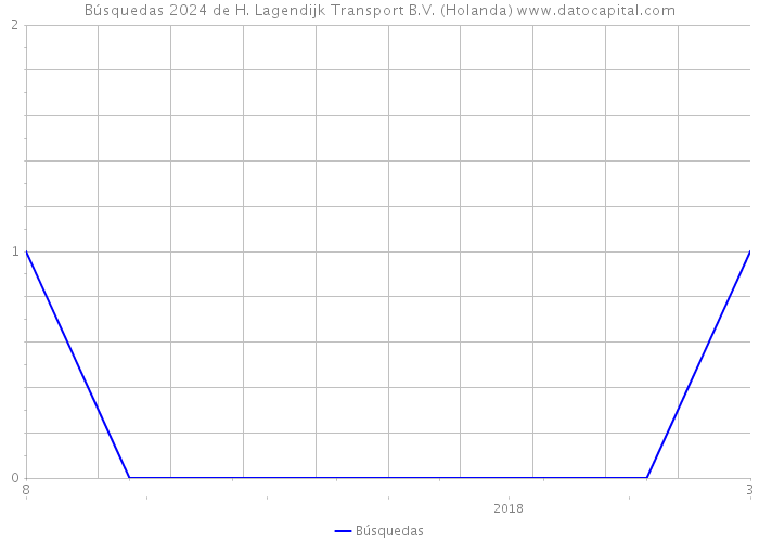 Búsquedas 2024 de H. Lagendijk Transport B.V. (Holanda) 