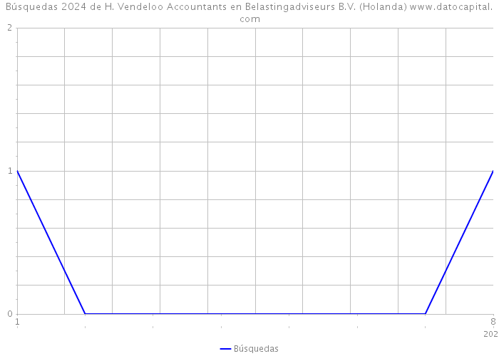 Búsquedas 2024 de H. Vendeloo Accountants en Belastingadviseurs B.V. (Holanda) 