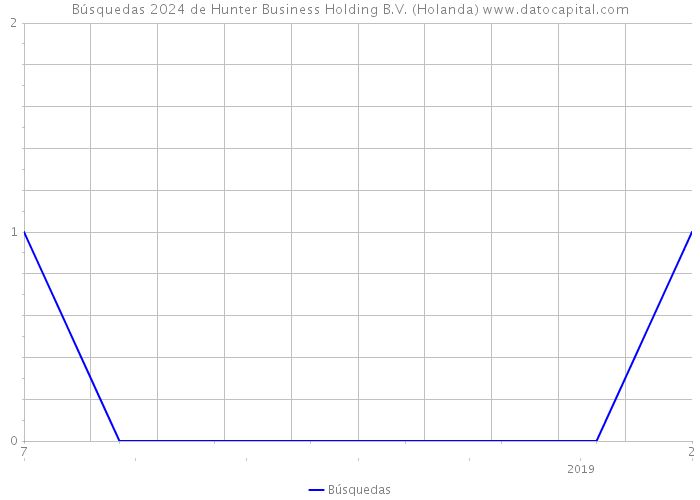 Búsquedas 2024 de Hunter Business Holding B.V. (Holanda) 