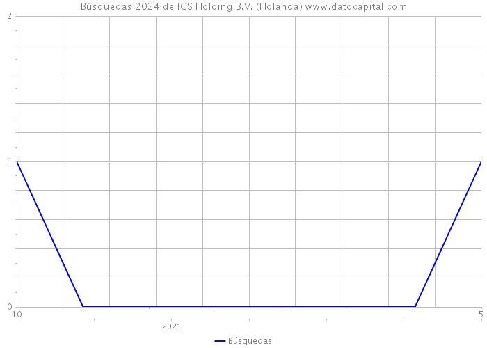 Búsquedas 2024 de ICS Holding B.V. (Holanda) 