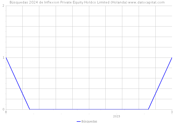 Búsquedas 2024 de Inflexion Private Equity Holdco Limited (Holanda) 