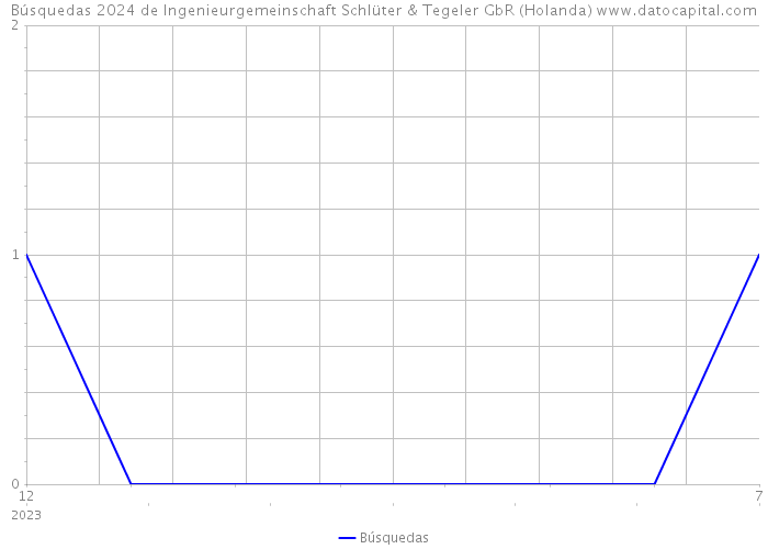 Búsquedas 2024 de Ingenieurgemeinschaft Schlüter & Tegeler GbR (Holanda) 