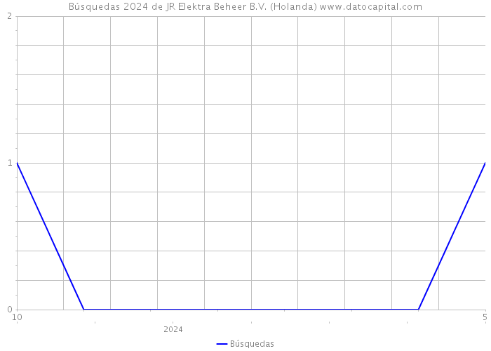 Búsquedas 2024 de JR Elektra Beheer B.V. (Holanda) 