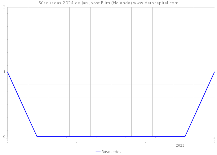 Búsquedas 2024 de Jan Joost Flim (Holanda) 