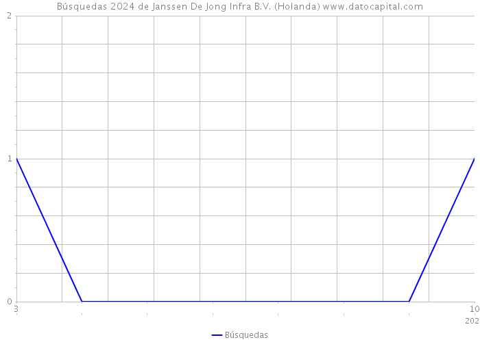 Búsquedas 2024 de Janssen De Jong Infra B.V. (Holanda) 