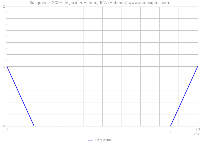 Búsquedas 2024 de Jordan Holding B.V. (Holanda) 