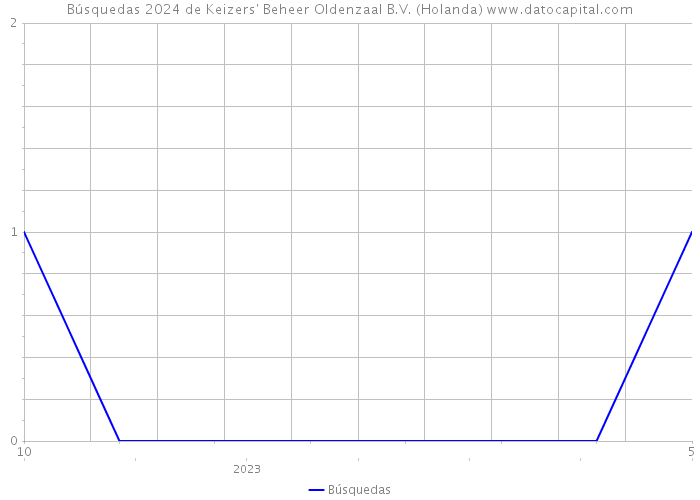 Búsquedas 2024 de Keizers' Beheer Oldenzaal B.V. (Holanda) 