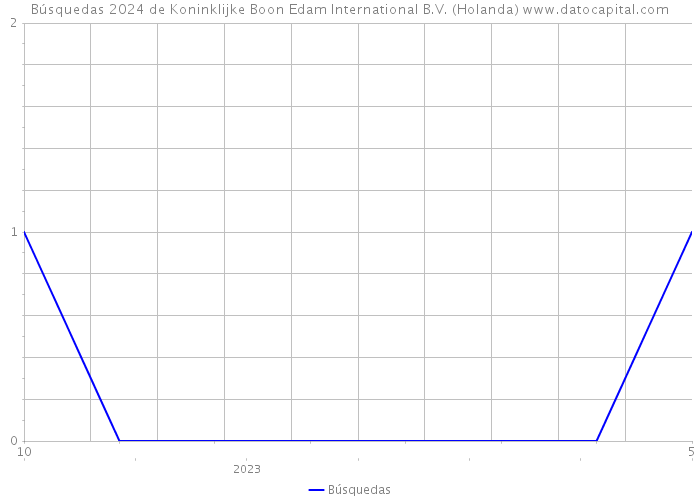 Búsquedas 2024 de Koninklijke Boon Edam International B.V. (Holanda) 