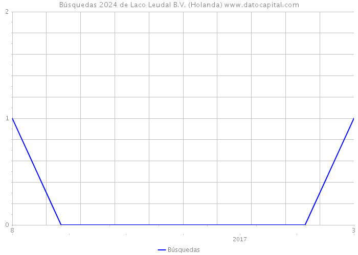 Búsquedas 2024 de Laco Leudal B.V. (Holanda) 