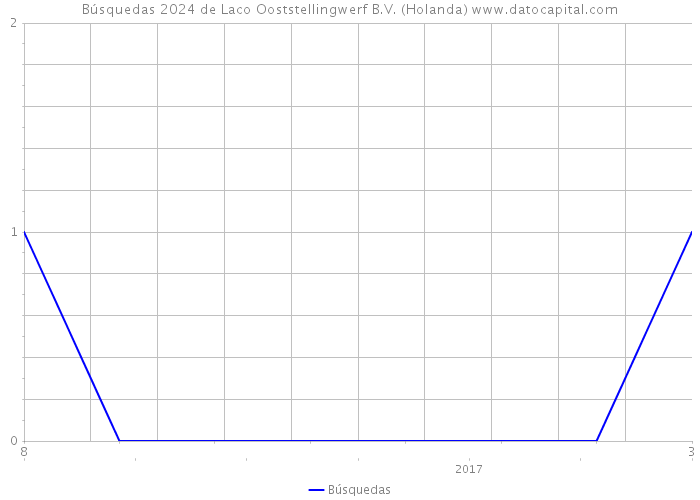 Búsquedas 2024 de Laco Ooststellingwerf B.V. (Holanda) 
