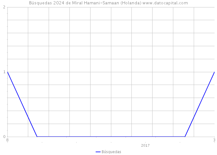 Búsquedas 2024 de Miral Hamani-Samaan (Holanda) 
